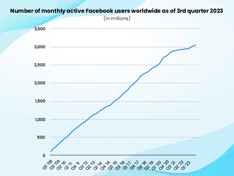 Monthly Facebook Users